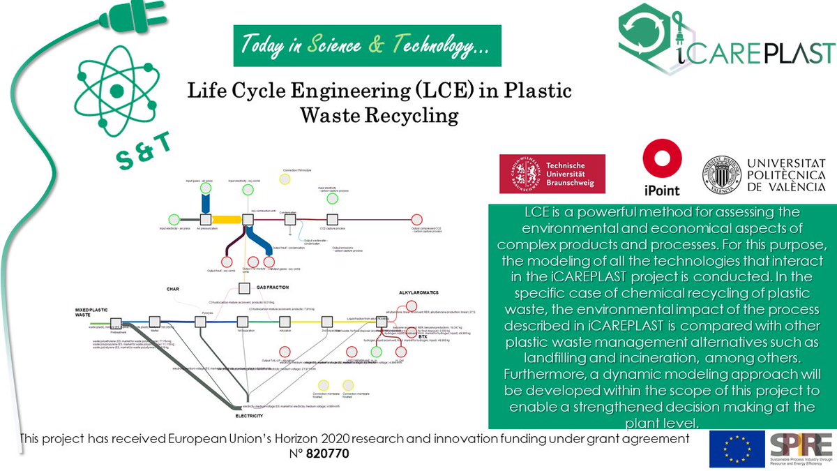 Today, in Science and Technology we are focused on Life Cycle Engineering (LCE). A dynamic modeling of all operating units is included in the iCAREPLAST project in order to provide an environmental and economic assessment of the product and process.
#LCE #H2020