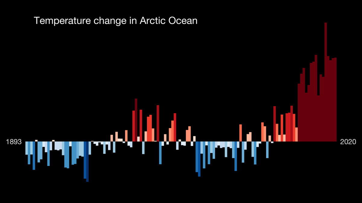 #ShowYourStripes day
Warming stripes show that the #Arctic is sending a #RedAlert for #ClimateAction 
#COP26