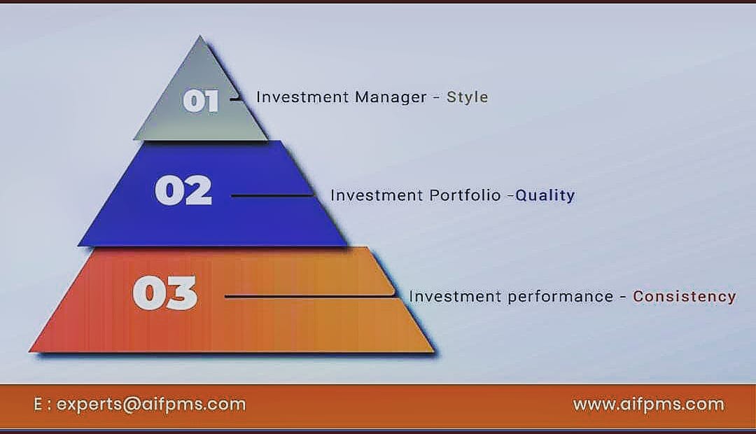 aifpmsexperts's tweet image. Our 3I framework to strategies investments!
The 3I approach includes:
– Investment Manager – Style
– Investment Portfolio- Quality
– Investment Performance- Consistency 
In case of any query we are here to you at :- aifpms.com/contact/
@Vikas_ag_14
#aifpms #framwork #invest