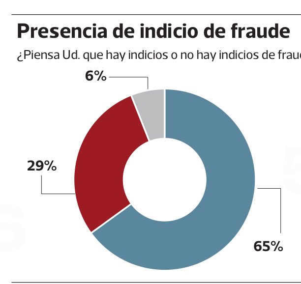 Frospigliosi's tweet photo. 65% cree que hubo fraude @Gestionpe ⁦@DatumPeru⁩. Dos de cada tres peruanos creen que hubo fraude. ¿Qué dice el ⁦@JNE_Peru⁩? ¿Y la ⁦@ONPE_oficial⁩? Las evidencias son abrumadoras. https://t.co/RQIo4bihZX