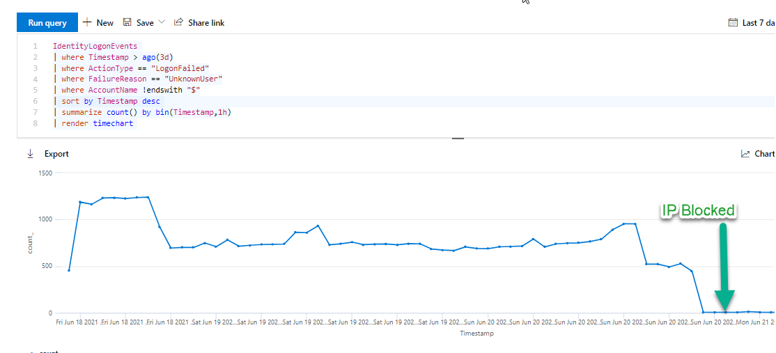 alexverboon's tweet image. Use #Microsoft365Defender advanced hunting for T1087.002 Account Discovery: Domain Account
gist.github.com/alexverboon/b9…

#kql #security