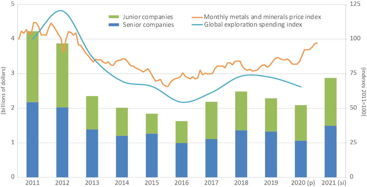 GoldGeneric's tweet photo. Spending intentions for 2020 on exploration reported by companies just prior to the pandemic were revised downward by just 2% to $2.1 billion.
https://t.co/a7j9Un1VN4
#GOLD #exploration #Canada https://t.co/D3WGyN2kHr
