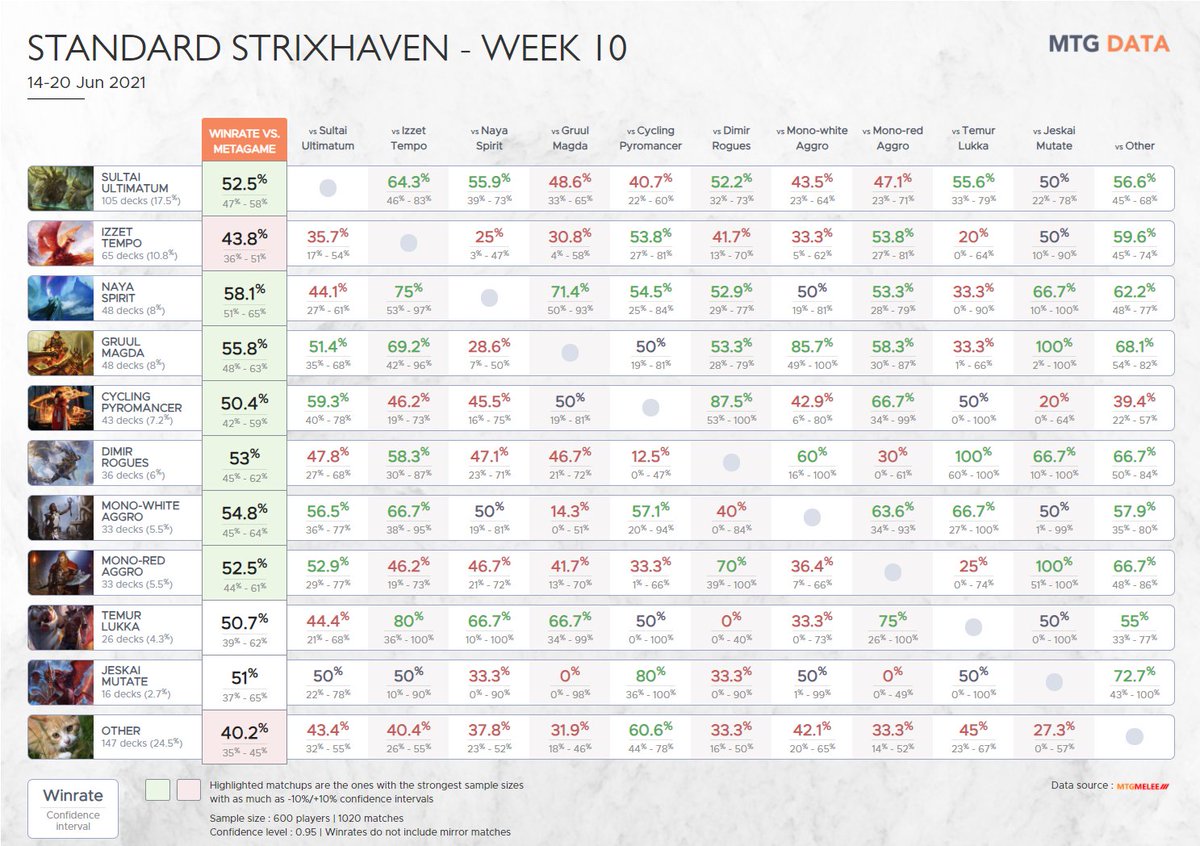 mtg_data's tweet image. Standard Strixhaven Week 10 - Winrate matrix (14-20 Jun)

Details about which events are included &amp;amp; sample decklist for each archetype in the comments.