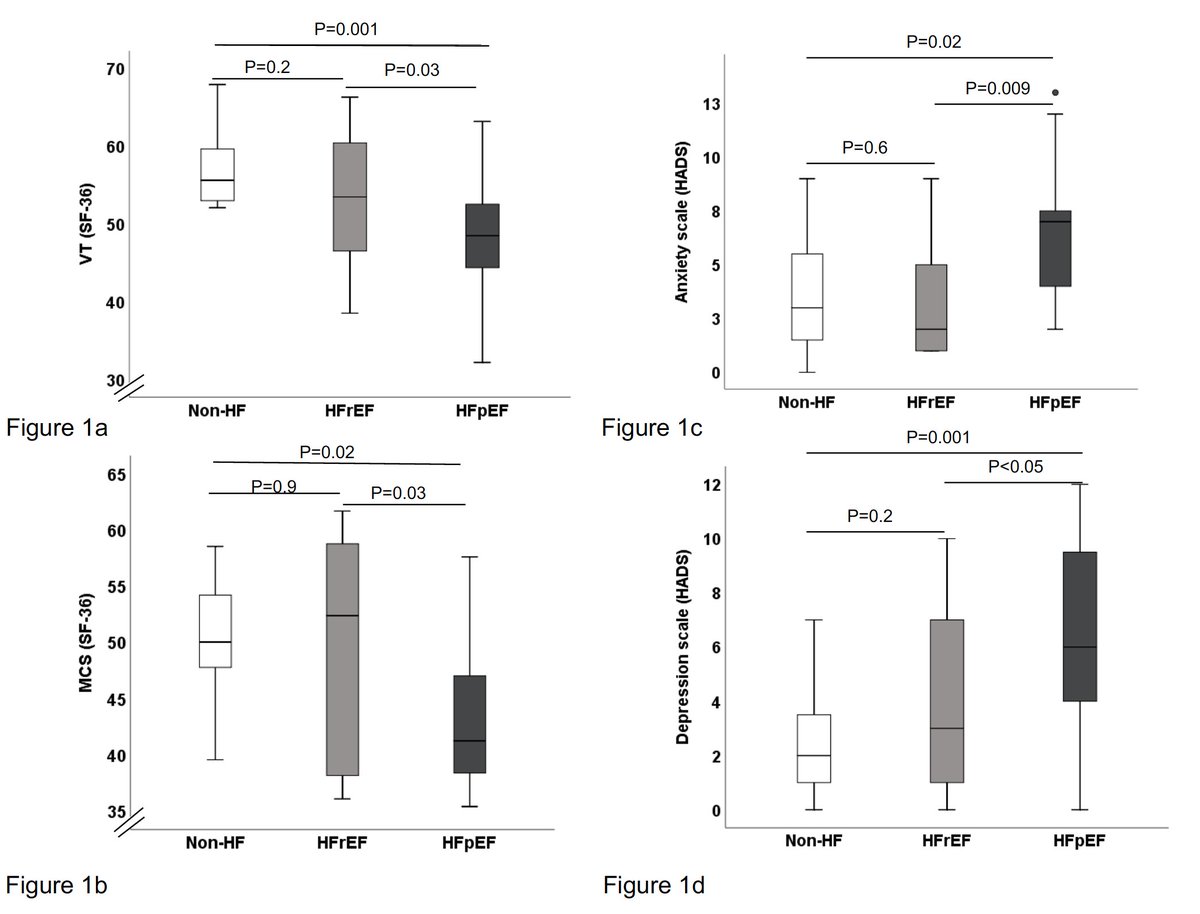 Tarek Bekfani, MD, (Priv.-Doz.), MSc, FESC, FHFA (@tarekbekfanimd) on Twitter photo New publication from our group at UKJ. 
Outpatients with HFpEF had worse quality of life and higher anxiety and depression scores compared with HFrEF patients. Depression is an independent predictor for reduced coordination capacity.
doi.org/10.1002/ehf2.1…
@PCSchulzeMD New publication from our group at UKJ. 
Outpatients with HFpEF had worse quality of life and higher anxiety and depression scores compared with HFrEF patients. Depression is an independent predictor for reduced coordination capacity.
doi.org/10.1002/ehf2.1…
@PCSchulzeMD