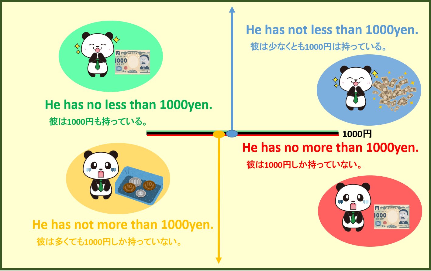 鬼塚英介 英語講師 最も混同する英熟語として 次の4つがあります No More Than だけ No Less Than も Not More Than 多くても Not Less Than 少なくとも 違いは下の図解の通り この覚え方については ここでは書ききれないので