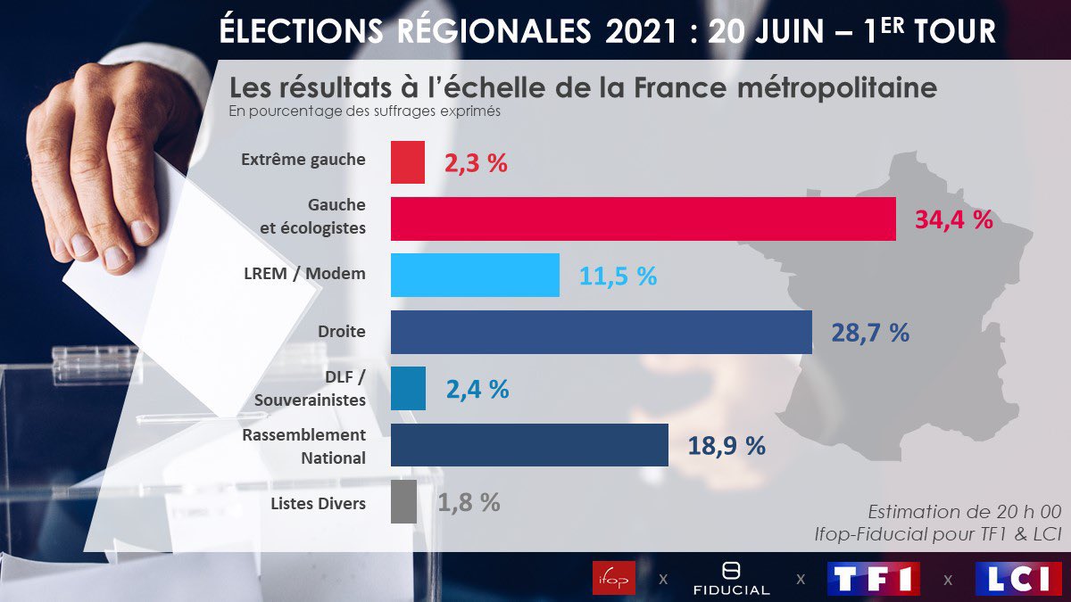Depuis des mois, la mort de la gauche (surtout du <a href="/partisocialiste/">Parti socialiste</a>) est annoncée et on nous dit que le 2nd tour de la #présidentielle opposera <a href="/laRepubliqueEM/">LaRépubliqueEnMarche</a> au RN

Le constat ce soir est tout autre : la gauche rassemblée est la 1ère force politique du pays, #PS en tête ✊🏽🌹