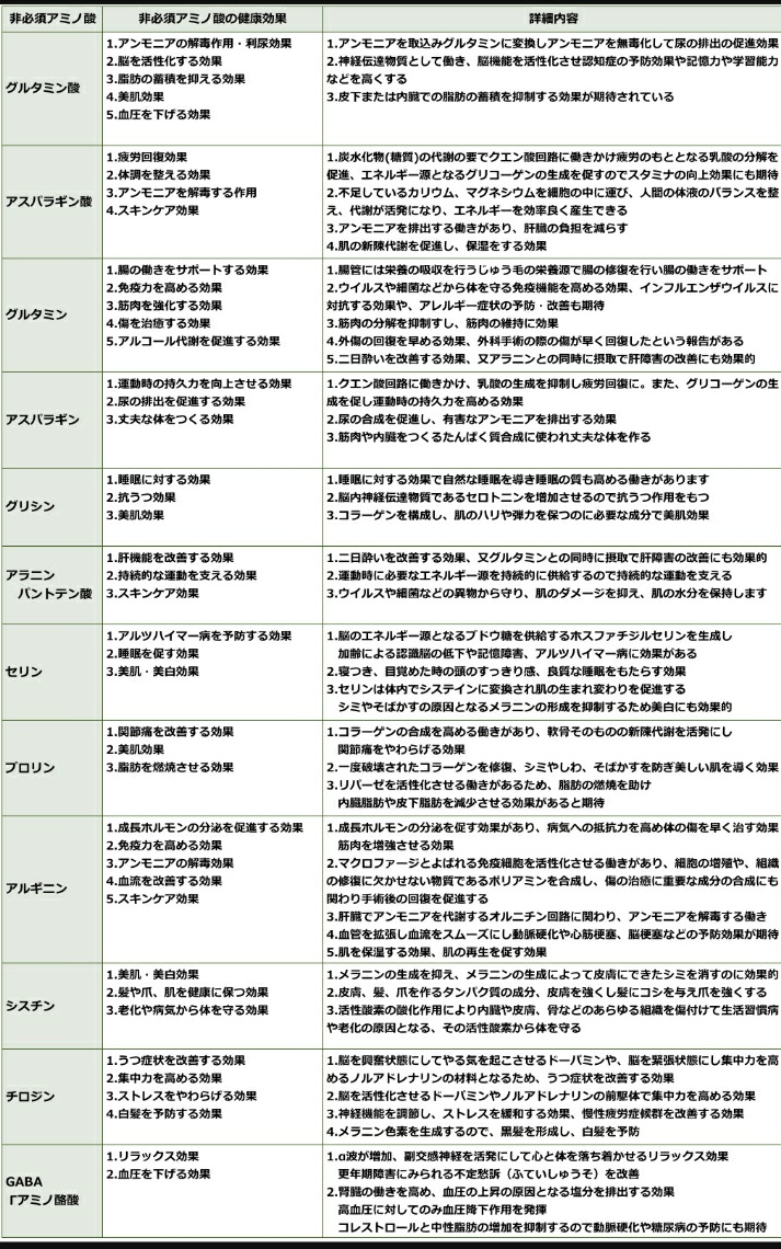 P4juOEmn7vD0Xmn's tweet photo. 赤松に含まれるアミノ酸

24種類　
(9種類の必須アミノ酸、11種類の非必須アミノ酸含む)あるそうです。

松葉茶で摂るか🤔
松葉ジュースで摂るか🤔
悩ましいとこです😊

熱分解をするのがどれほどあるのかわかりませんが、アミノ酸をストレートに摂取するには松葉ジュースかと。

熱分解をしない分、 https://t.co/N3bCTNEnIZ