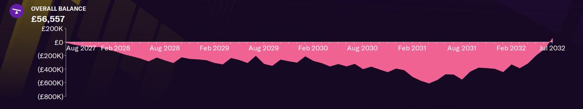 FMRecordBreaker's tweet photo. The best place the club has been, financially, since I've been here as well as the two years prior.

The 32/33 season is looming. Maybe I'll stick it out, maybe I won't. Let's see! #FMRB #FM21 https://t.co/2XPMPX7IEJ
