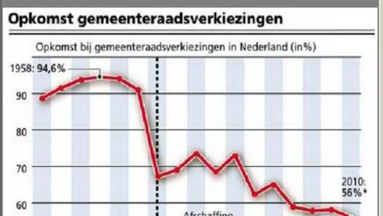 danyneudt's tweet photo. @EricCorijn @IkrameKastit Het is empirisch aantoonbaar dat het afschaffen van de opkomstplicht leidt tot een dramatische val in het aantal mensen die gaan stemmen. Net zoals in Frankrijk is die evolutie ook in Nederland al een hele tijd bezig. https://t.co/RbfL0wHfPE