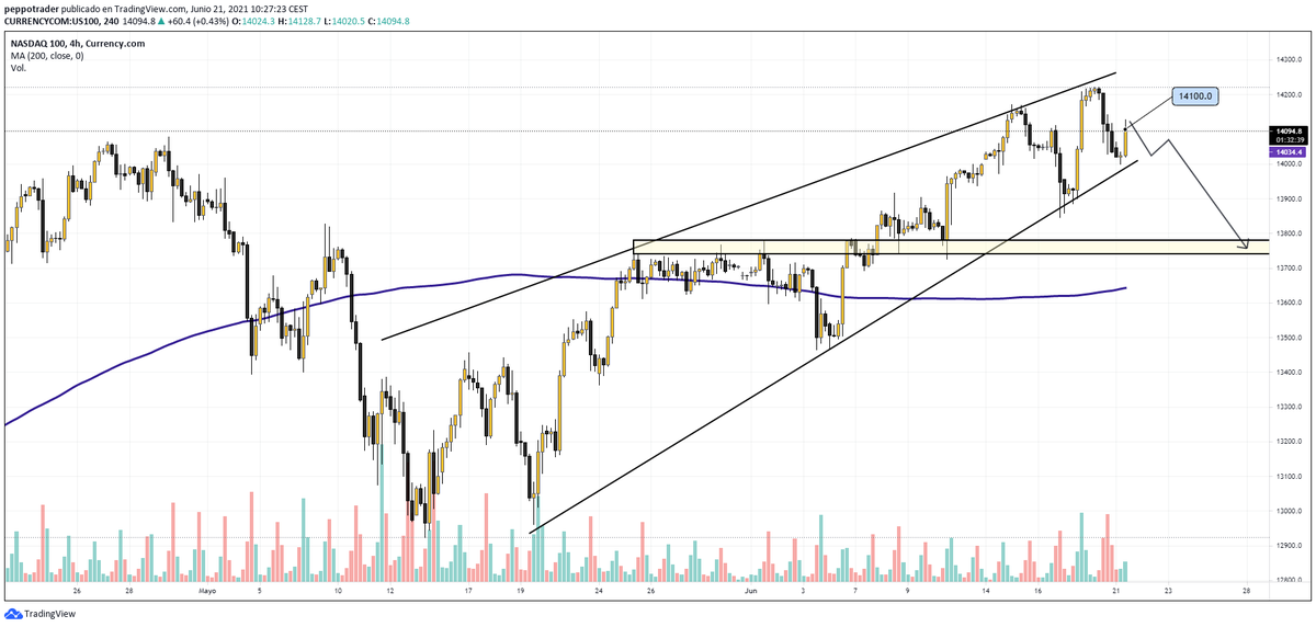 PeppoTrader's tweet photo. Corto en #NASDAQ100 , en 14100. SL 14225. TP 13750. Es la propuesta para esta semana. 🐻⬇️ https://t.co/2nsAkGQhhY