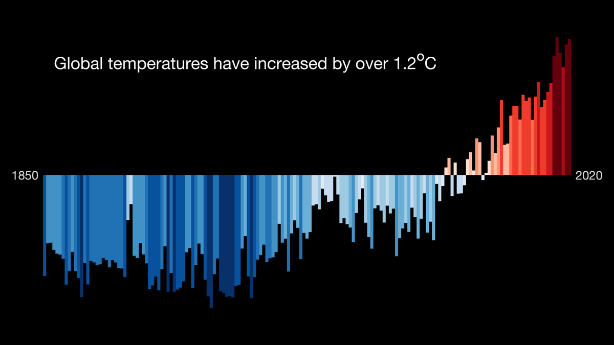 It's #ShowYourStripesDay Warming Stripes visualise that #Climatechange is HERE and NOW 🌡️Global temperatures have ⬆️ by more that 1.2°C since 1850. This means more extreme weather that affects us all Download your country's stripes at showyourstripes.info #ClimateAction