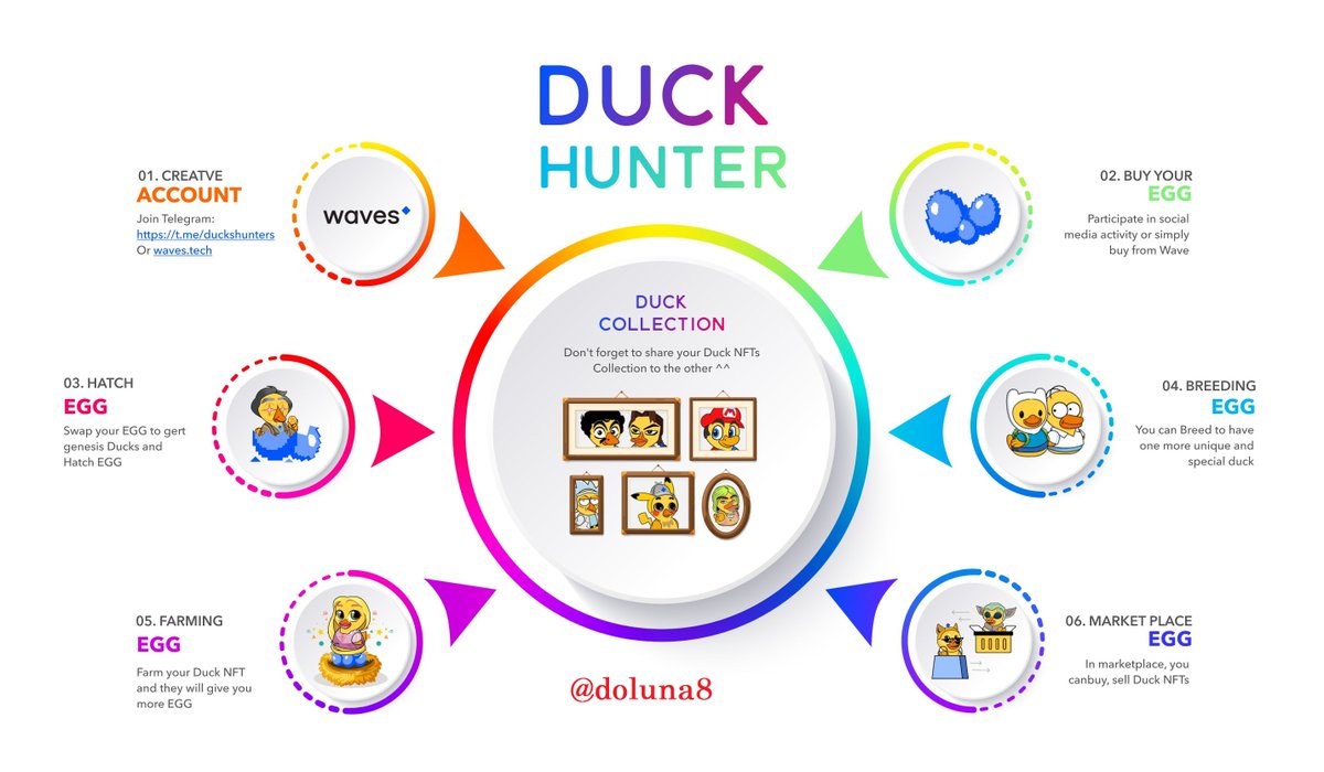 doluna8's tweet photo. This is a great way to use ducks that have served and not yet matured, I just hope to add other types of eggs so that we get different properties in each type.
#WavesDucks $WAVES #NFT #DeFi 
3P32U4XUdEdEZ5gczcGtcgPCsUsz9HVpinY https://t.co/ftEJY794TS