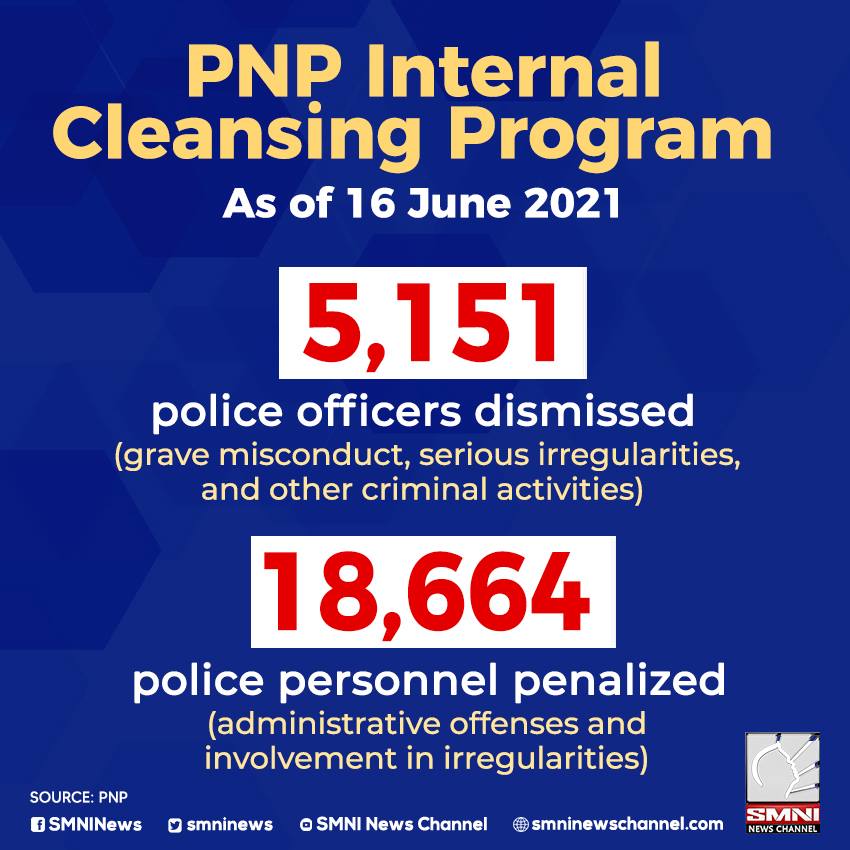 smninews's tweet image. Since 2016, thousands of policemen were fired and punished for various offenses

This is under the  intensified internal cleansing program of the Philippine National Police (PNP).

#CleansingProgram