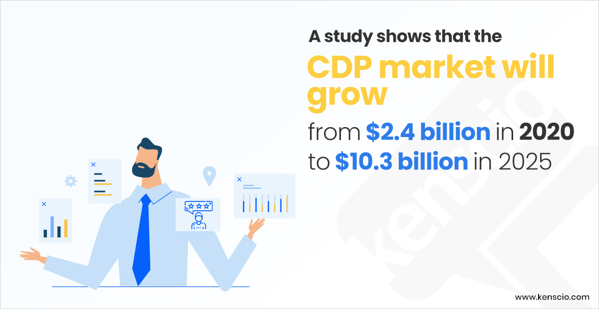 kenscio's tweet photo. CDPs should offer more than just what you need now. To know what should you look for while selecting a CDP, read the blog below https://t.co/brrtiS5N3M #Kenscio #DigitalMarketingServices #CDPCompany #CDXP #CustomerDataPlatform #CDPSoftware #CDPAdvantages #CDPVendors https://t.co/lkZFrEU4h1