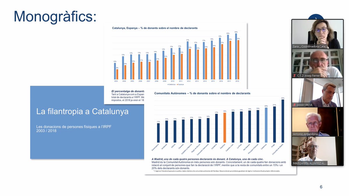Silvina Vázquez (@silvazquezccf) on Twitter photo 📌📊 Fort creixement dels donants a Catalunya entre els anys 2003 i 2018: la xifra s'ha doblat del 10 al 20% del total de declarants a l'IRPF. Així ho vam presentar davant l'últim Consell Assessor de l'#ObservatoriFundacionsCCF.
<a href="/CCFundacions/">Coordinadora Catalana de Fundacions</a> 📌📊 Fort creixement dels donants a Catalunya entre els anys 2003 i 2018: la xifra s'ha doblat del 10 al 20% del total de declarants a l'IRPF. Així ho vam presentar davant l'últim Consell Assessor de l'#ObservatoriFundacionsCCF.
<a href="/CCFundacions/">Coordinadora Catalana de Fundacions</a>