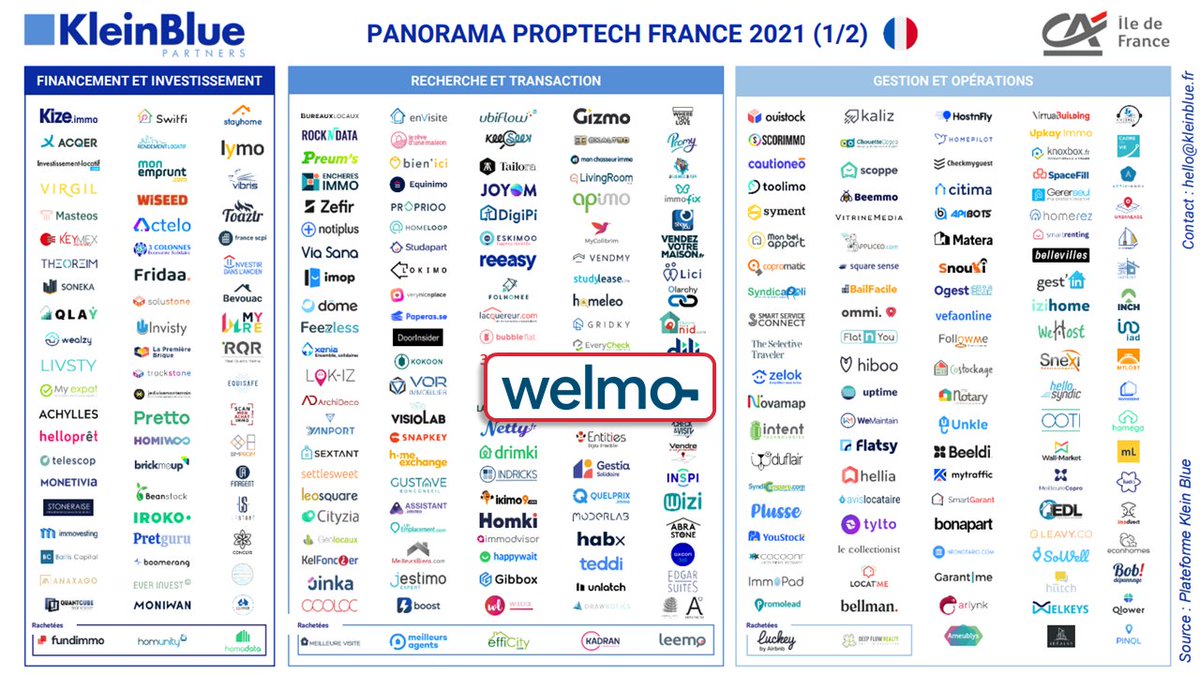 <a href="/Welmo_fr/">Welmo</a> fait partie des 536 acteurs innovants de la #Proptech !🚀

👉Retrouvez l'étude Proptech et #Innovation dans l'#immobilier réalisée par <a href="/KBratings/">Klein Blue Ratings</a> et le <a href="/CA_IDF/">Crédit Agricole IDF</a>👇
kleinblue.fr/post/proptech-…

#immotech #startup #startups #agenceimmobiliere #agentimmobilier #openinnovation