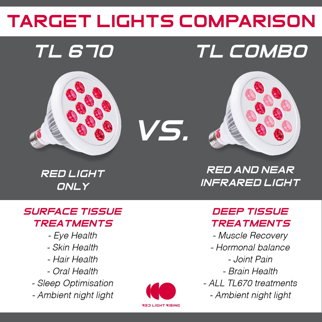 RedLightRising's tweet photo. 🚨Target Light 670 vs. 🚨Target Light Combo
Which one is for you?
#redlight #redlightrising #redlighttherapy #redlightuk #redlightcomparison #redlighttherapycomparison https://t.co/nFUWvtS293