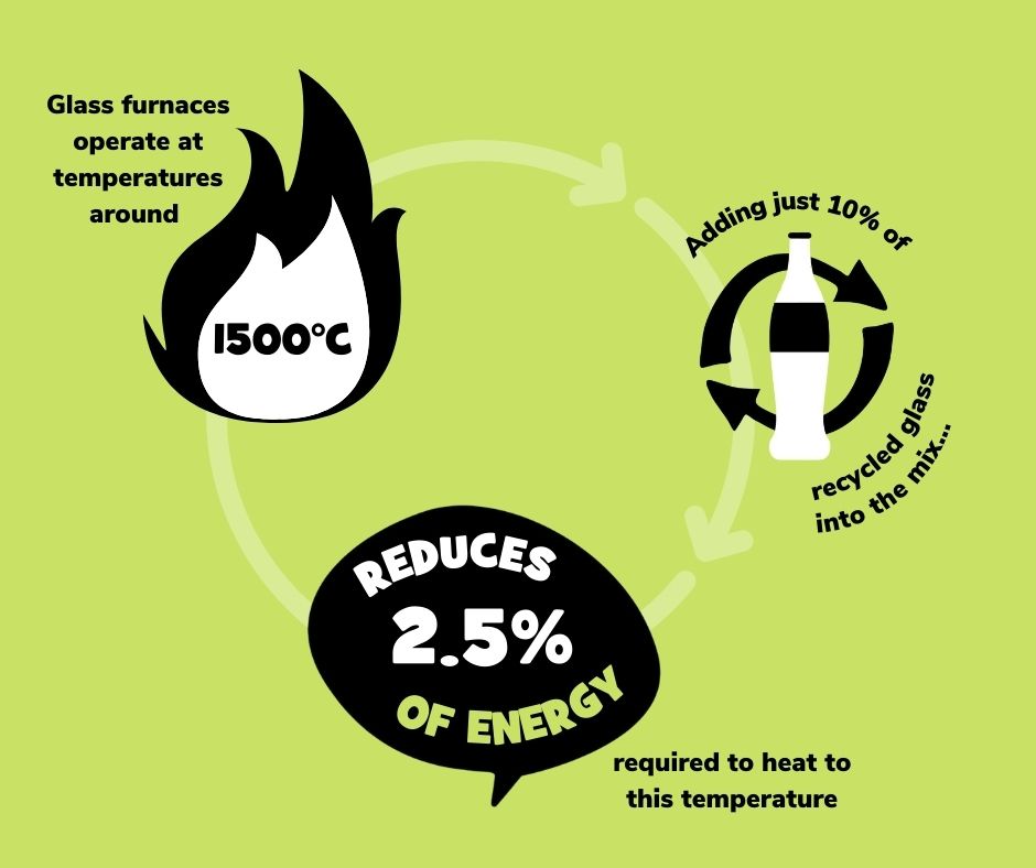 ZeroWasteLeeds's tweet photo. So why does it make sense to recycle our glass? Making new glass products requires significant amounts of heat. Glass furnaces typically operate at ~1500C, 24-7. Making glass from from recycled instead of raw material uses less energy &amp; releases less CO2 https://t.co/tEjj4N4hXg https://t.co/I6RghbBPXl