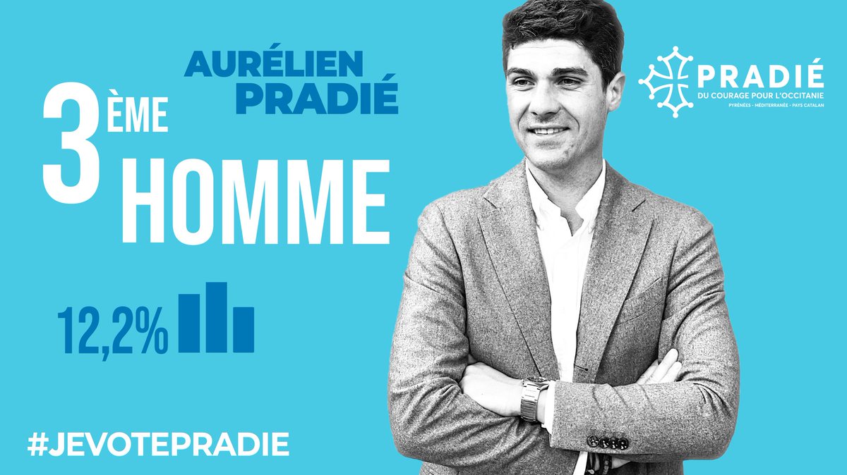 LesBatisseurs_'s tweet photo. 📊 Avec 12,2% des suffrages, @AurelienPradie est en mesure de se qualifier au 2nd tour 

💬 « À tous les électeurs de la droite et du centre, à tous les électeurs qui n’ont plus de candidat, rassemblez-vous ! Ne laissons pas Carole Delga détenir tous les pouvoirs ! » https://t.co/Gph4Qe4Olf