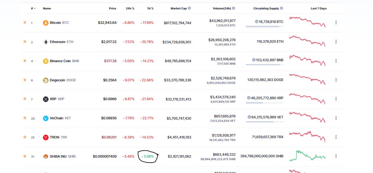 ShibRSA's tweet photo. Any one with #technical expertise ??
I see #shib beginning to develop its own trend in comparison to #bitcoin .We need some technical insight please. https://t.co/oZGZTKdwAJ