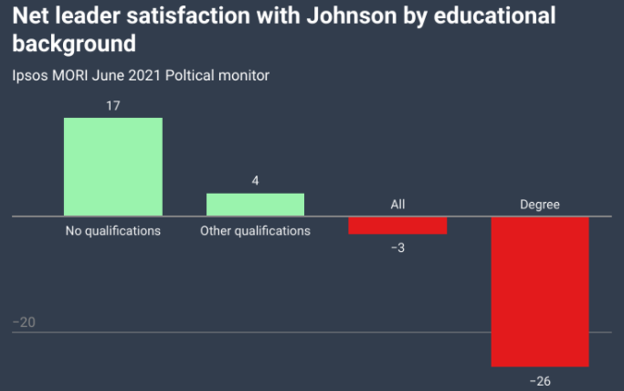 ProfTimBale's tweet photo. "The less people have been educated the more they are likely to be positive about the PM and the more they have been educated the more it is likely that voters will be negative about him." @MSmithsonPB https://t.co/BcgukLFHjr