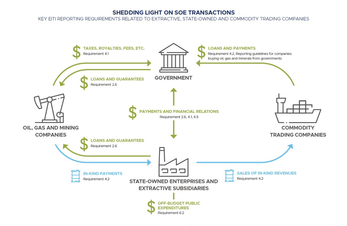 EITIorg's tweet photo. New EITI reporting guidelines and requirements have led to new #transparency practices in the extractive industries, e.g. disclosures on state-owned and commodity trading companies.
Check out our #EITIProgressReport to learn more 👉 https://t.co/lfb6VNwfUo https://t.co/ybBovfdavs