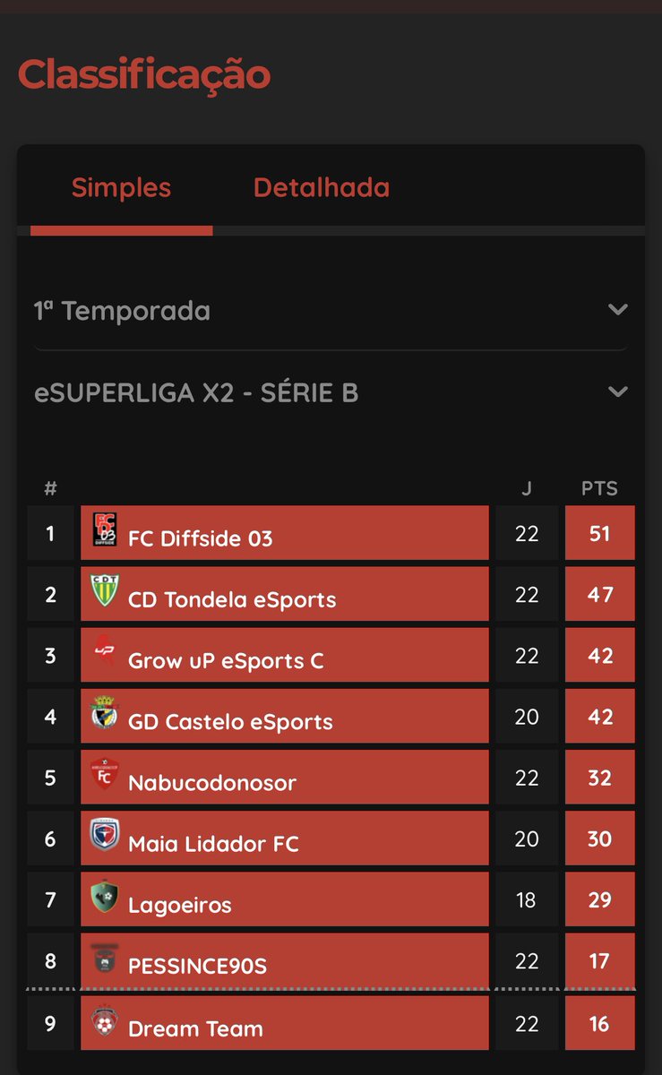 Grande prestação equipa 👏🏼
Com esforço e dedicação os resultados aparecem 💯💪🏽
Parabéns a nós <a href="/MicaelPereira08/">Micael Pereira</a>  <a href="/VASQUINHO777/">Vasco Fernandes</a>  pela conquista da eSuperLiga Portuguesa x2 ✅🥇🏆
Voltamos no próximo domingo para mais uma final da eCOPA 🤞🏼🍀
Vamosss equipa!! Icicestdiff🔴⚫️#45