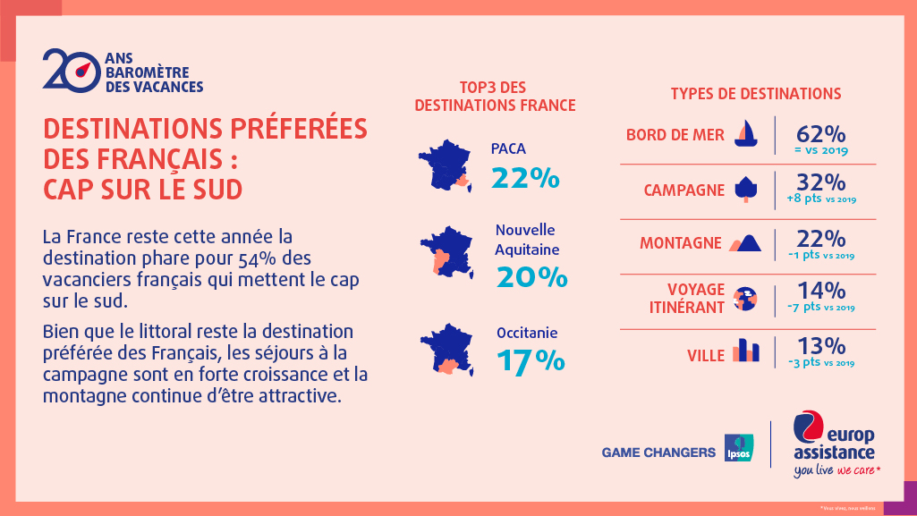 🌞⛱️ [#Barometre des #vacances 2021]
Plus d’1 vacancier français sur 2 compte partir en France cet #été ! Ils mettront majoritairement le cap sur le sud et le littoral, mais la campagne et la montagne restent attractives !

👉 europ-assistance.fr/fr/partenaires…

<a href="/IpsosFrance/">Ipsos France</a> #youlivewecare