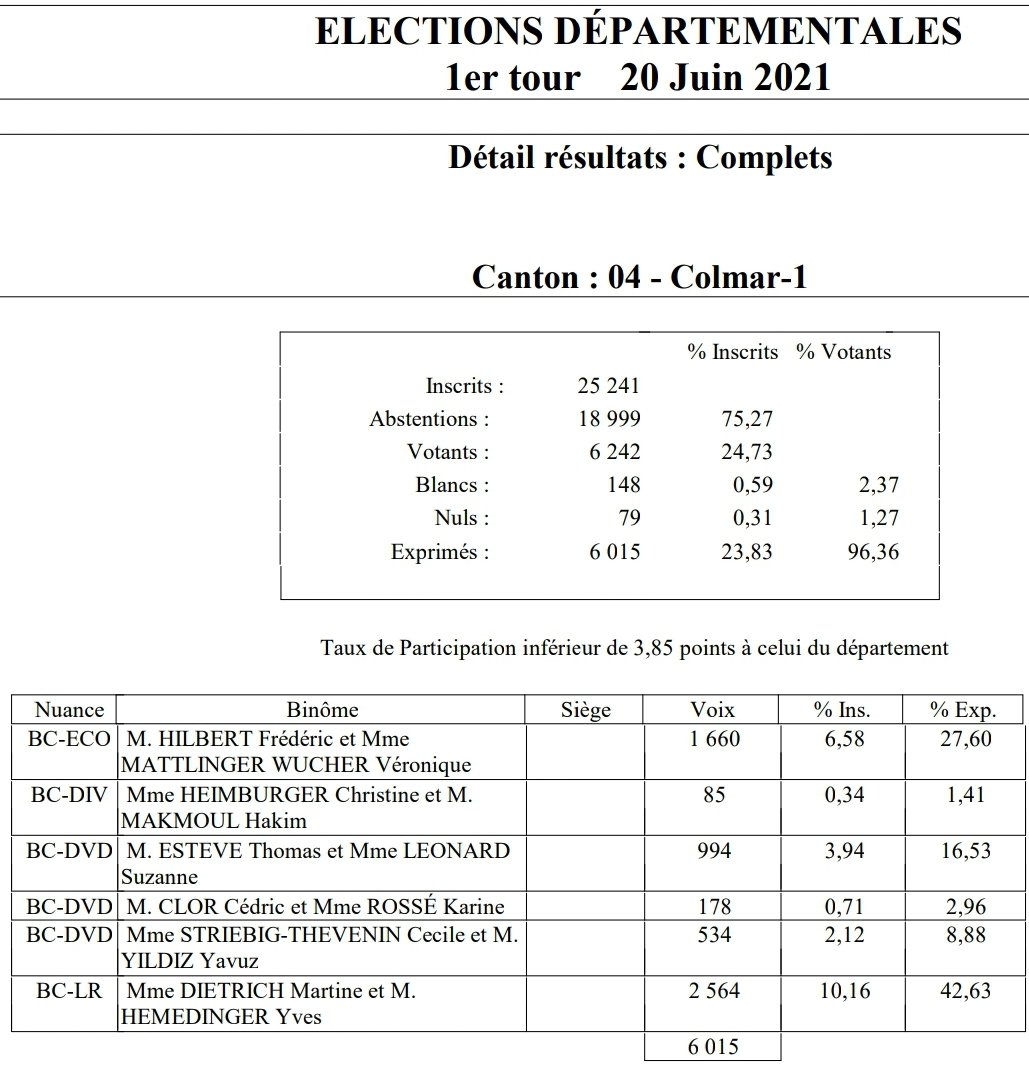 Th_ESTEVE's tweet photo. 🔵 Avec 16,53% (994 voix) un grand merci à tous les électeurs du canton Colmar1 qui nous ont fait confiance. 
🔴 Dimanche prochain il faut être mobilisé pour les élections régionales pour faire gagner @ljacobelli. 
#regionales2021 #colmar #colmar1 https://t.co/VV2wBIXsBZ