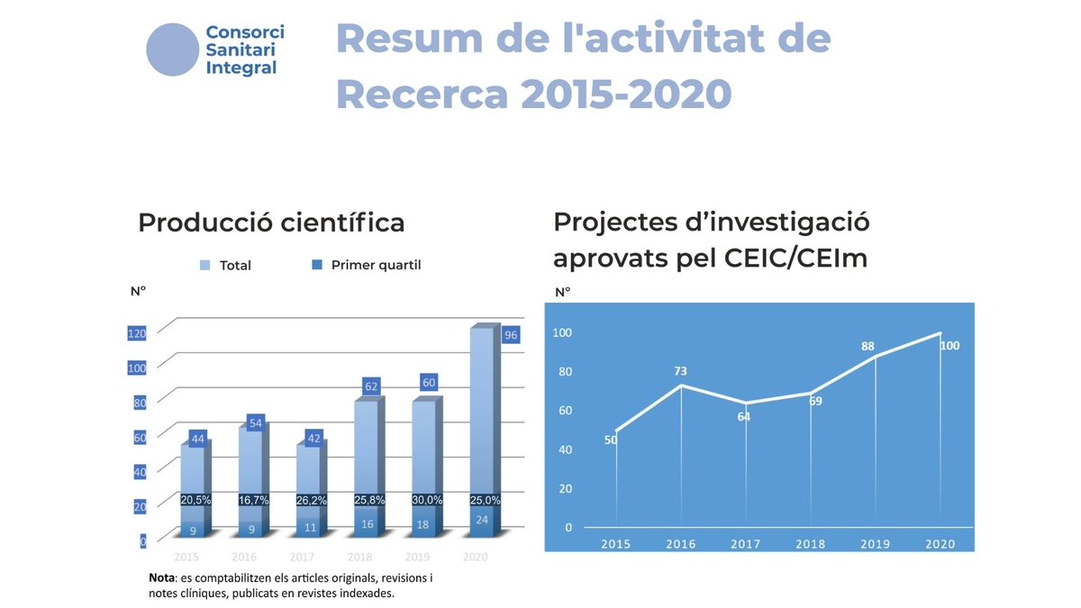 ConsorciCSI's tweet photo. L’activitat de Recerca al @ConsorciCSI augmenta notablement en els darrers últims cinc anys tant pel que fa al número de publicacions en revistes com els projectes aprovats pel CEIC/CEIm.
#FemRecercaCSI
➡️Més info: https://t.co/IKxGNdxX2j https://t.co/Uhok3cDarG
