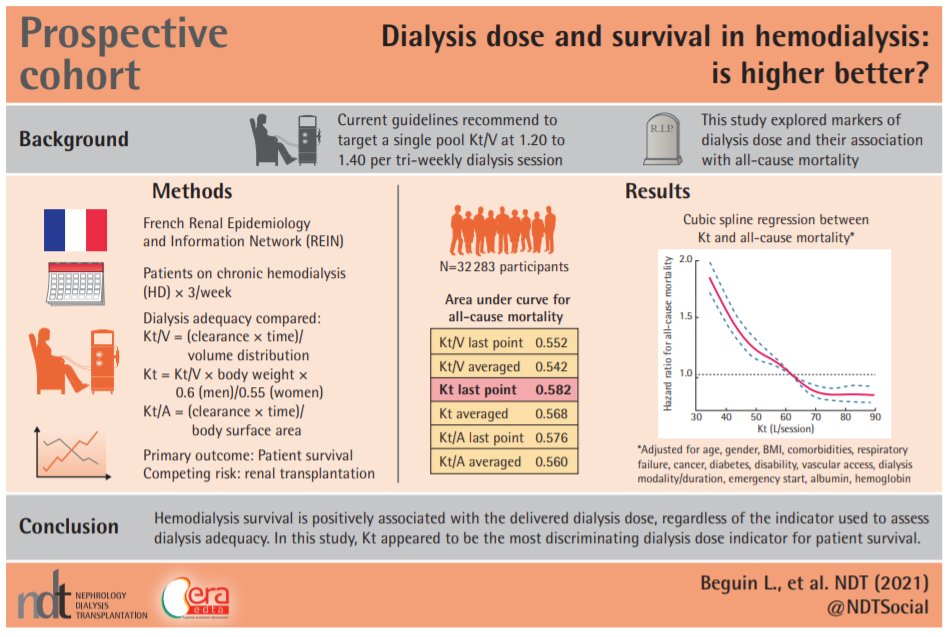 NDTsocial's tweet photo. 🆕Dialysis dose and mortality in hemodialysis: is higher better?
👉https://t.co/71zgtpE1ww👈
#Dialysis #hemodialysis #GraphicalAbstract https://t.co/F2Eb3OJZx1