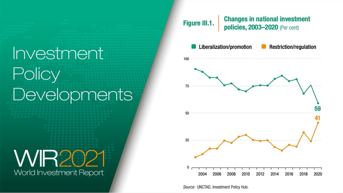 unctadwif's tweet photo. Regulatory or restrictive #investment policy measures reached record-level during the pandemic, as #FDI screening increased.
Find out more in the World Investment Report 2021 https://t.co/S10Dj0WoVN
#UNCTADWIR #FDIscreening https://t.co/bKBg7t0AYa