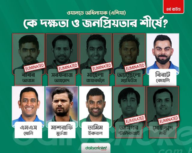 dailycricketbd's tweet photo. 👉 কে হবেন এশিয়ার ’দক্ষ ও জনপ্রিয় ওয়ানডে অধিনায়ক।
রাউন্ড-৪ 🔴 সর্বোচ্চ পরিমাণ ভোট পাওয়া দু'জন অধিনায়ক এই রাউন্ড থেকে বাদ পড়ে যাবেন। পরের রাউন্ডে আপনাদের পছন্দের বাকি ২ জনের মধ্যে হবে প্রতিযোগীতা।
যাকে বাদ দিতে চান, তাঁর নাম লিখে কমেন্ট করুন
#VoteForCaptain | #DailyCricket https://t.co/wZyLctJZON