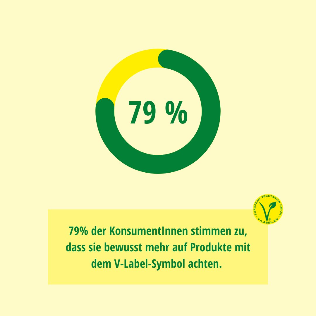 Neue Umfrage zeigt: KonsumentInnen verlassen sich auf das V-Label! 🥳

Insbesondere Millennials und die Gen Z wählen häufig Lebensmittel, die zertifiziert und mit einem veganen bzw. vegetarischen Label versehen sind.

👉 bit.ly/3vHpcht

#swissveg #vlabel #umfrage #vegan