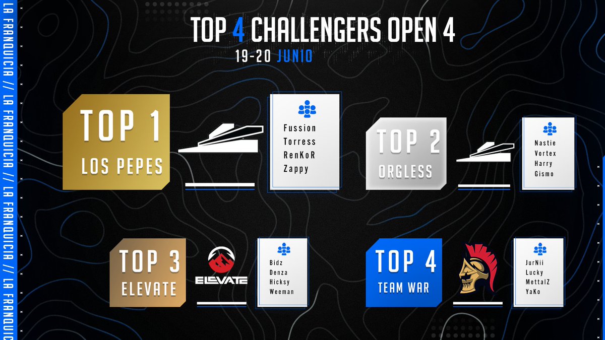 🇪🇸 ESPAÑOLES POR EUROPA 🇪🇸 

Estos fueron los resultados del #ChallengersOpen nº4

🥇 #LosPepes 🇪🇸 (<a href="/Torress139/">Erik</a> &amp; co.)
🥈 #Orgless 
🥉 <a href="/ElevateGG/">ELEVATE</a> 
4⃣ <a href="/OfficialTeamWaR/">Team WaR</a>  🇪🇸