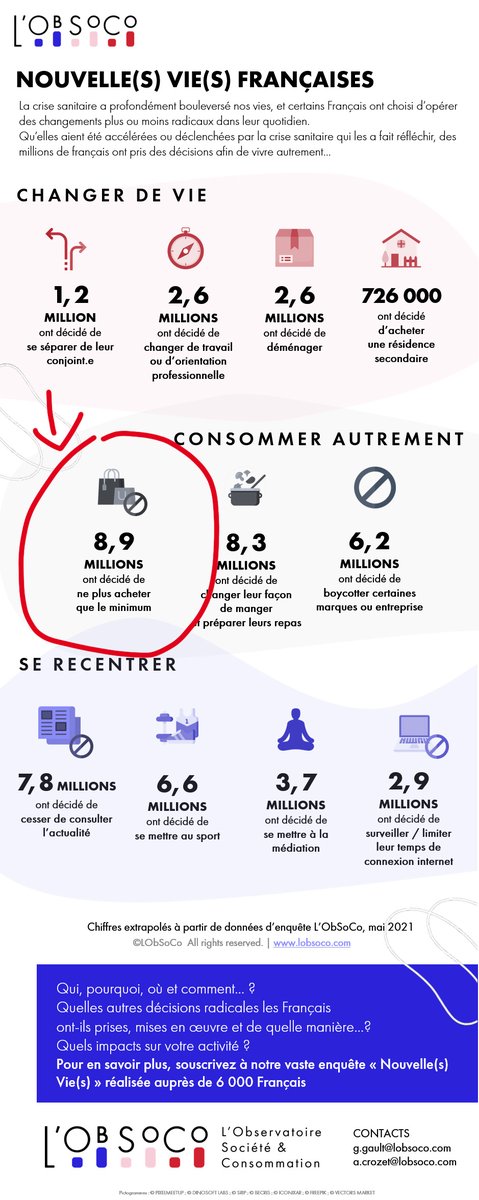 Dauvers70's tweet image. Comme toujours, il y a donc ce que les Français disent et ce qu'ils font. Rien de nouveau sous le soleil... #Lecturedujour