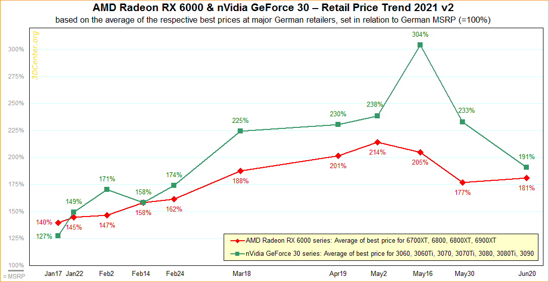Original krone undertøj 3DCenter.org on Twitter: "Graphics Card Prices in 🇩🇪🇦🇹 June 20, 2021  AMD: No major changes. nVidia: Availability goes up greatly. Prices go down  again, from average +133% best price over MSRP (end