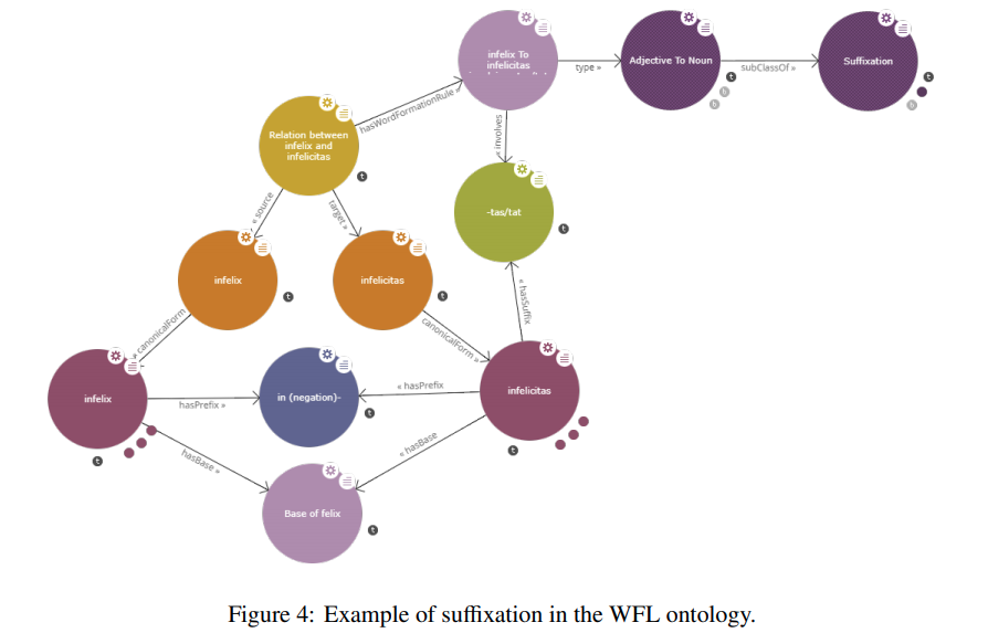 ERC_LiLa's tweet photo. New paper accepted at the Third International Workshop on Resources and Tools for Derivational Morphology: "The Two Approaches to Word Formation in the LiLa Knowledge Base of Latin Resources” by @matteopellez @EPicoz Passarotti @FrancMambr @Giova_Moretti #DeriMo2021 #digiclass https://t.co/CYq4gjJTQu