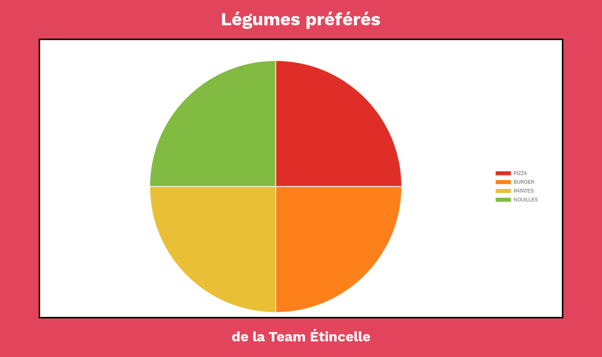 letincellerh's tweet photo. Les Légumes préférés de la Team Étincelle.
On analyse de près tout ce que fait la #TeamÉtincelle. C'est important.
#LundiData #DataViz #datagaga #PowerNumbers https://t.co/Eosf8dhHCM