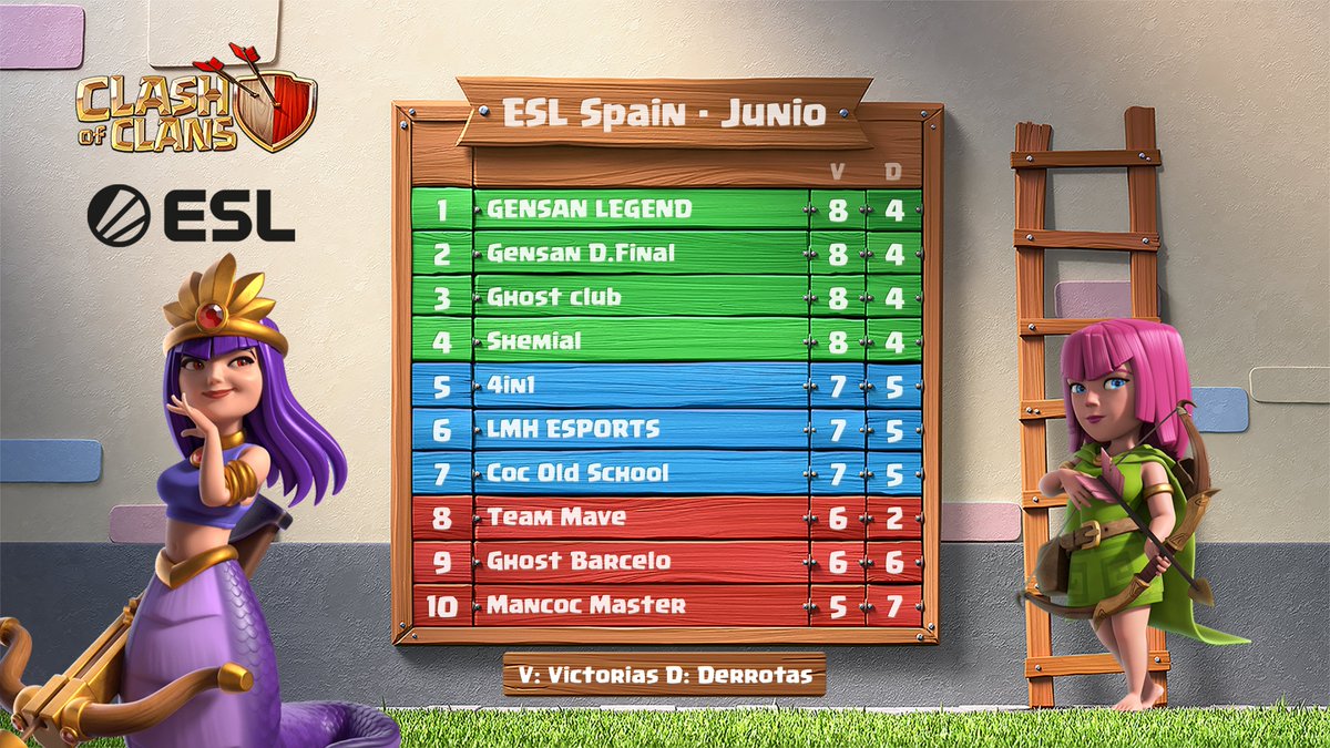 Hello Summer! ☀
Comienza el verano ¡Y aquí tenemos el ranking 
<a href="/ClashofClansESC/">Clash of Clans ES</a> <a href="/CoCEsports/">Clash of Clans Esports</a>! ⚔  
Este jueves ¡Tenemos otra batalla #CoC! 
play.eslgaming.com/clashofclans/g…