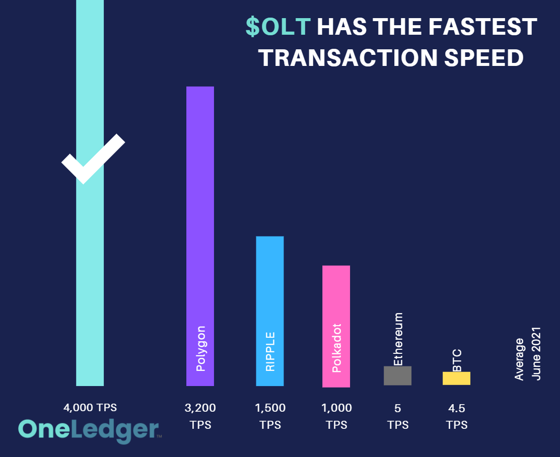 Oneledger Olt On Twitter Olt Has Higher Efficiency Than Most Of The Blockchains Our Consensus Dpos Enable Ultrafast Transaction Speed As 4 000 Transactions Per Second You Can Experience Fast And Stable Blockchain