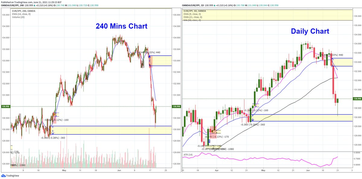 linyoung100's tweet photo. .#EURJPY Long opportunity (#Oanda Platform)
-240 Mins Chart: The demand zone (129.78-130.14) is located at beginning of an uptrend.  
-Opportunity to Trade long (but with a small profit target) due to trade direction is against the Daily trend.  
-Profit Target: 131.40

#forex https://t.co/oYOsm6gWtS