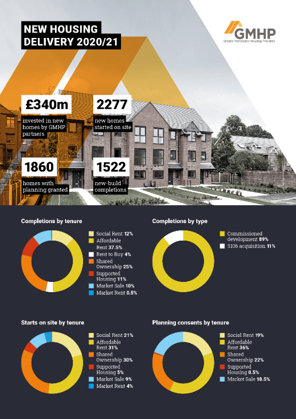 Working in partnership to make more things possible for more people is what we’re all about. We’re so proud to have contributed to 2277 homes delivered by @GMHPPartnership in 2021/21!