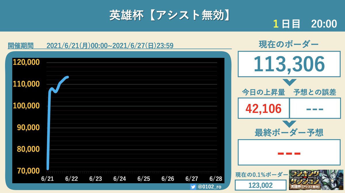 ありす ボーダー予想 パズドラ ランダン ランキングダンジョンボーダー 英雄杯 アシスト無効 1日目 00 王冠ボーダーラインは 113 306点 です ありす ボーダー予想 パズドラ ランダン ランキングダンジョンボーダー 英雄杯 アシスト無効 1日目 00 王冠ボーダーラインは 113 306点 です
