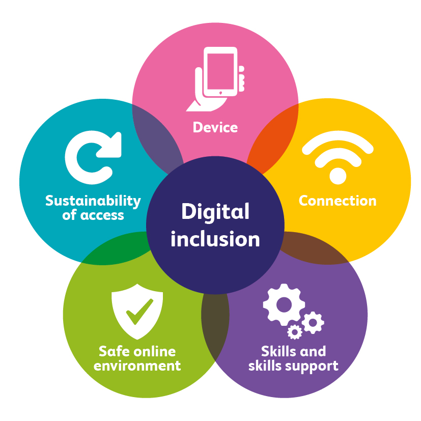 Carnegie UK on X: "Digital inclusion is not a binary issue. While there is no nationally agreed definition of what it means to be digitally included, we have identified five vital components.