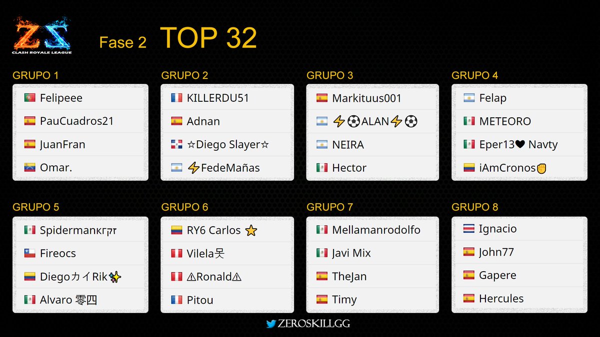 ZeroSkillGG's tweet photo. ⚡ Solo un jugador clasifica a la final en cada grupo. ¿Quién será el mas fuerte?
🔥Only one player qualifies for the final in each group. Who will be the strongest?
#ZeroSkill https://t.co/8SGWZb7m3V