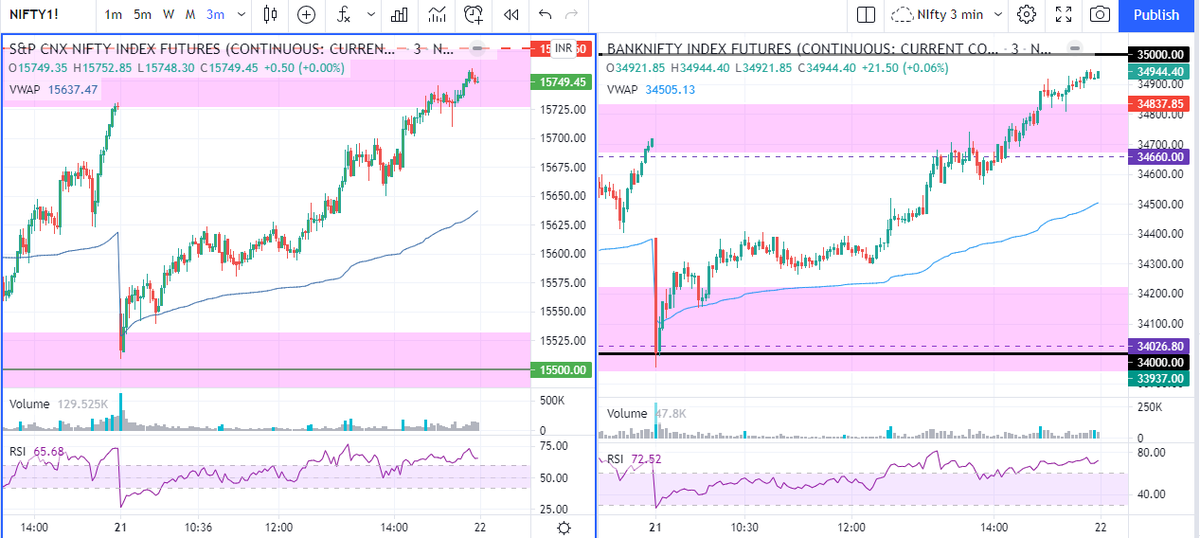 AmarBandgar's tweet photo. #Ozonesystem #nifty #banknifty worked today again @indian_stockss @san1suresh @shahbinoys21
missed the half move as went to vaccination . https://t.co/PaZZwufEet