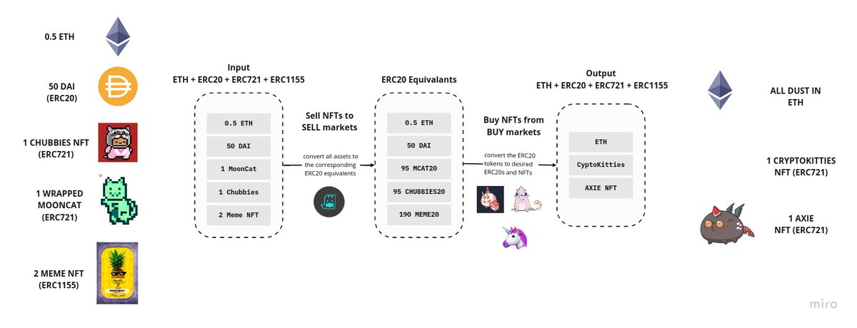 vasa_develop's tweet photo. Imagine doing complex swaps with a single message signature on Metamask.

No need to do multiple approvals.

No need to pay ETH for approvals/swap.

Just sign a SINGLE message to execute it all.

Hoping that EIP-3074 goes live this October so we can make this a reality 💪 https://t.co/AmghZam1Lf