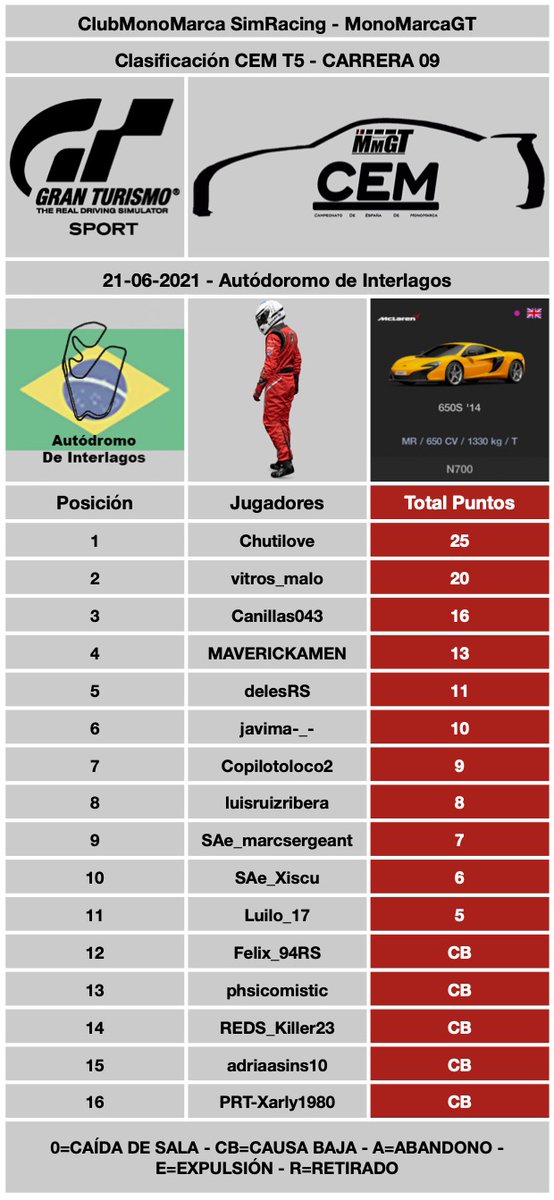 ClubMonoMarcaSR's tweet photo. La Carrera 9 del #CEMT5 la ganó @chutilove siendo su 3ª Victoria de la Temporada. 2º fue vitros_malo. 3º fue @canillas043 que se vio beneficiado de la penalización con última posición para Luilo_17 al coger coche equivocado.
@chutilove se va Líder al periodo vacacional!!! https://t.co/VeW8rhUZXV