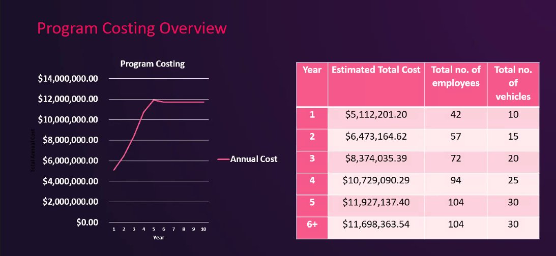 HorizonOttawa's tweet photo. @saamiahmad @OttawaPolice @HelloVivic Now speaking is @noraottenhof about the costing of the program proposed by @HelloVivic.
Program will cost on average just under $11 million after its 6th year of operation (that is LESS than the budget increase the @OttawaPolice got last year). #CompassionNotCops https://t.co/bcbDX0gX2g